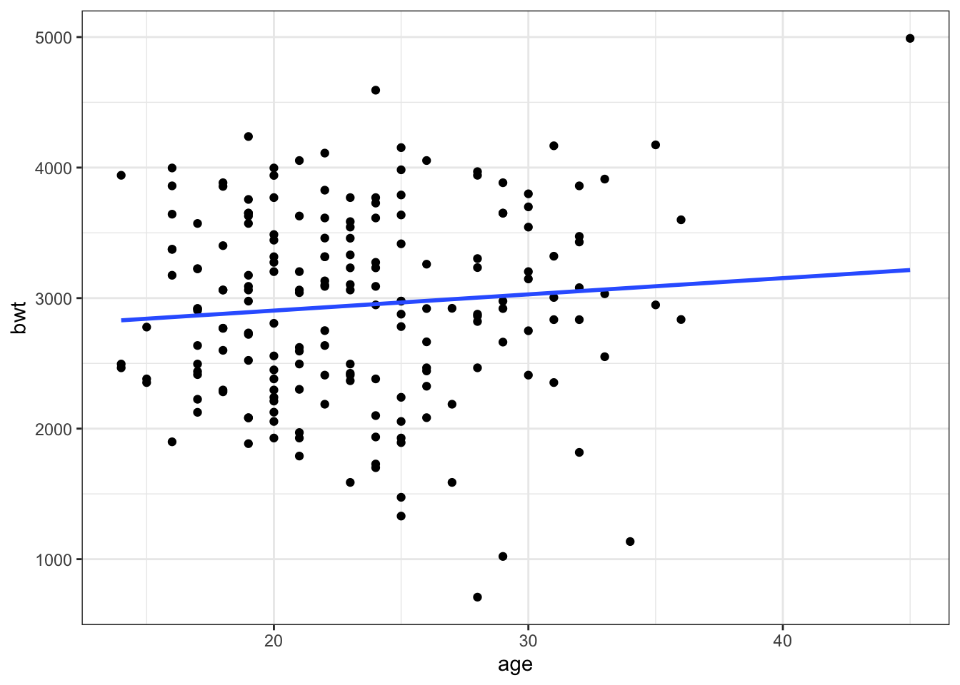 Age Plot