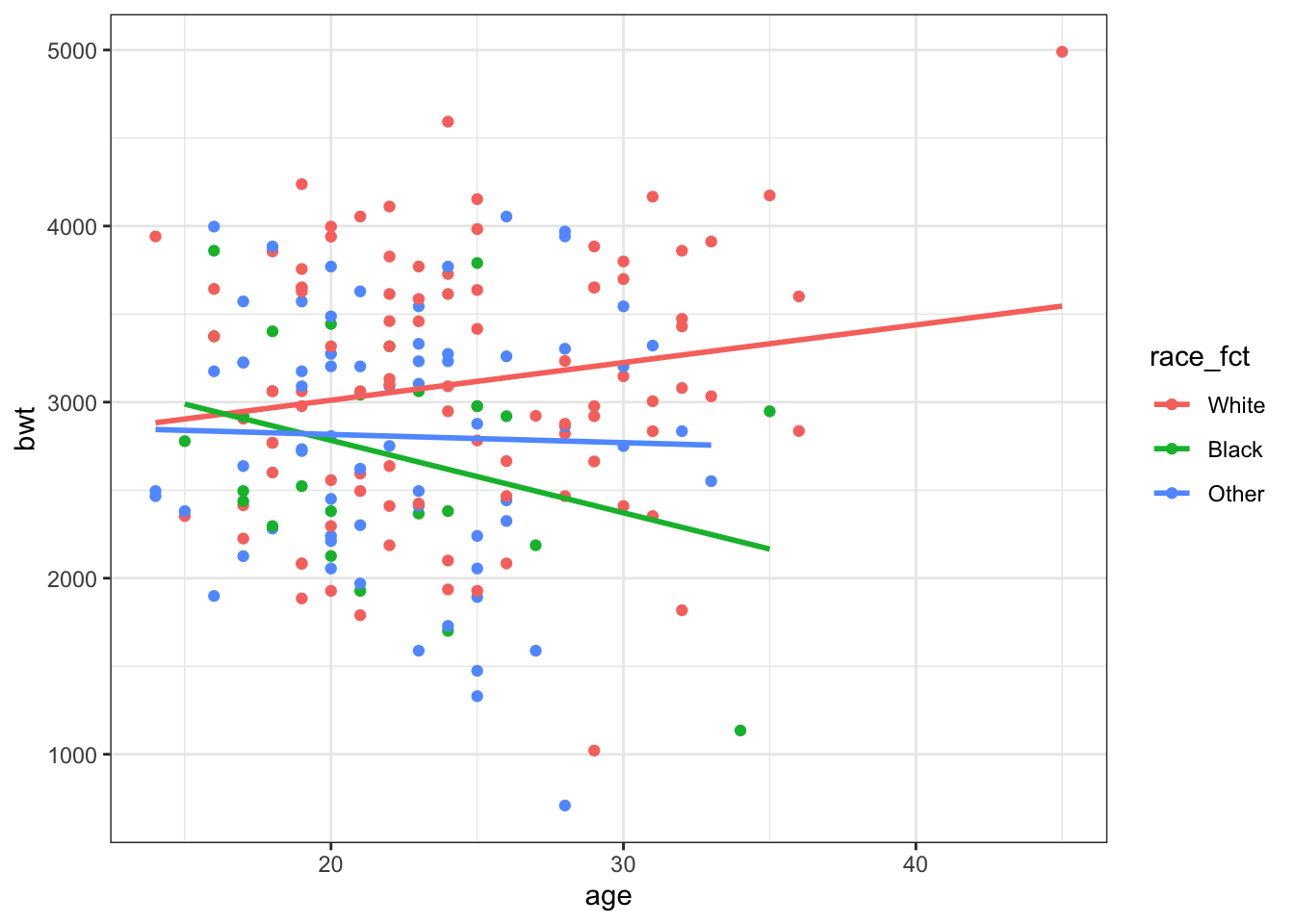 Age and Race Plot